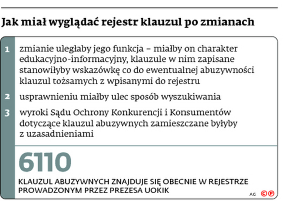 Nowy rejestr klauzul niedozwolonych dopiero za 10 lat - GazetaPrawna.pl