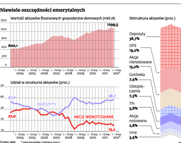 Niewiele oszczędności emerytalnych