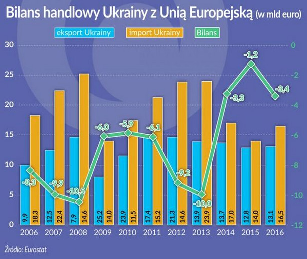 Bilans handlowy Ukrainy z UE