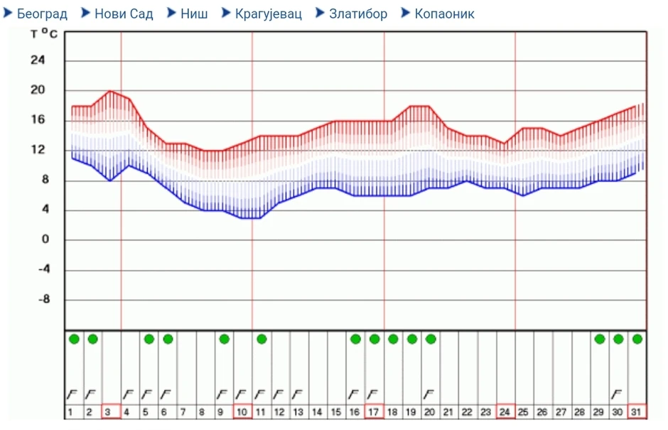 Dugoročna prognoza za mart
