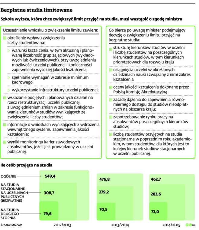 Bezpłatne studia są limitowane