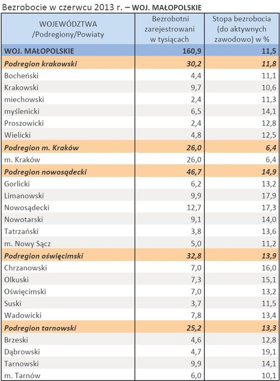 Bezrobocie w czerwcu 2013 r. – WOJ. MAŁOPOLSKIE