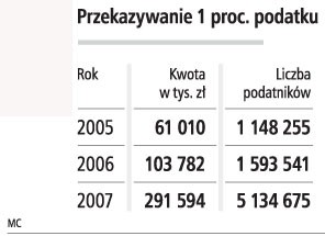 Przekazywanie 1 proc. podatku