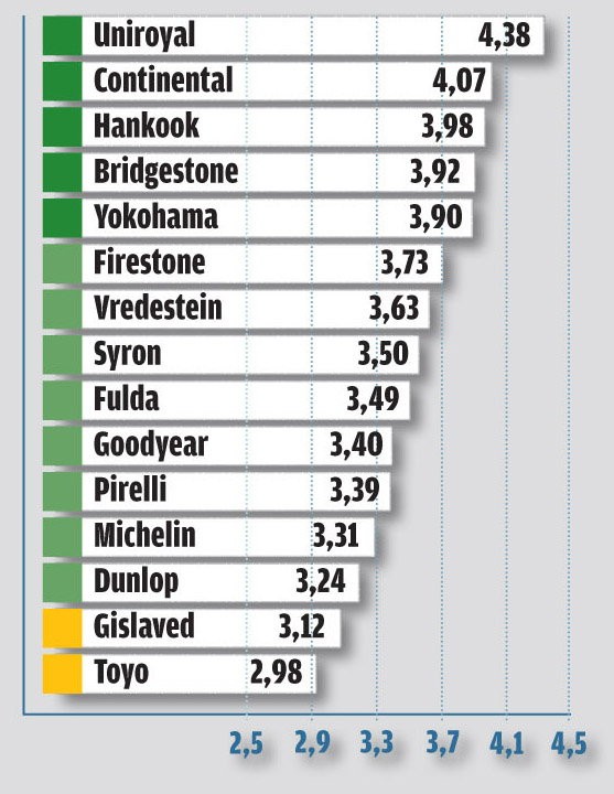 Aquaplaning na łukach (średnie rpzyspieszenie poprzeczne w m/s2)