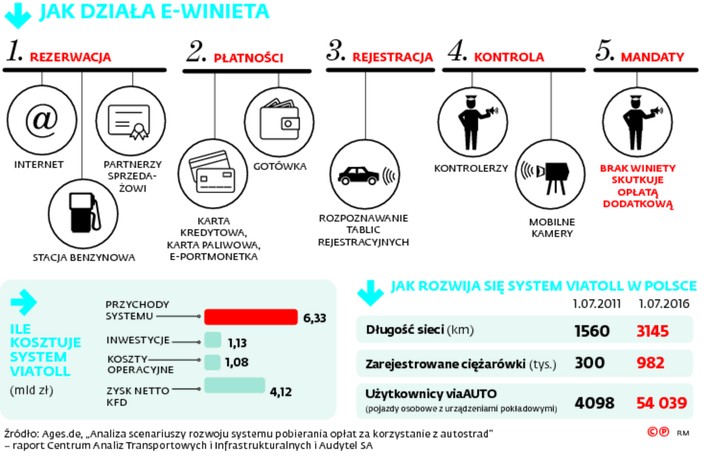 Jak działa e-winieta