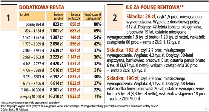 Ile za polisę rentową