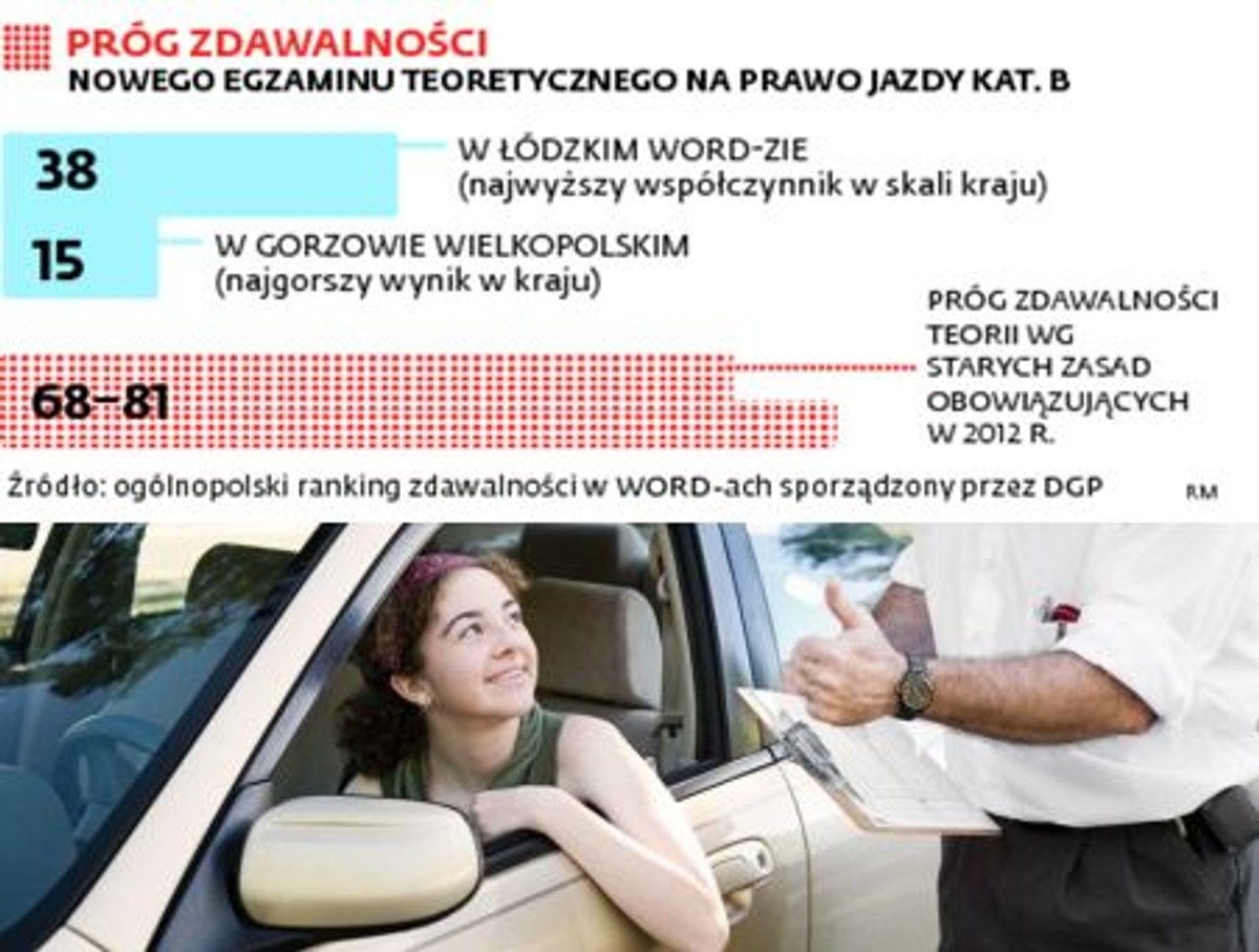 Próg zdawalności nowego egzaminu teoretycznego na prawo jazdy kat. B