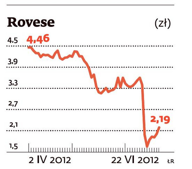 Kurs akcji Rovese