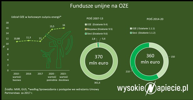 Fundusze unijne na OZE