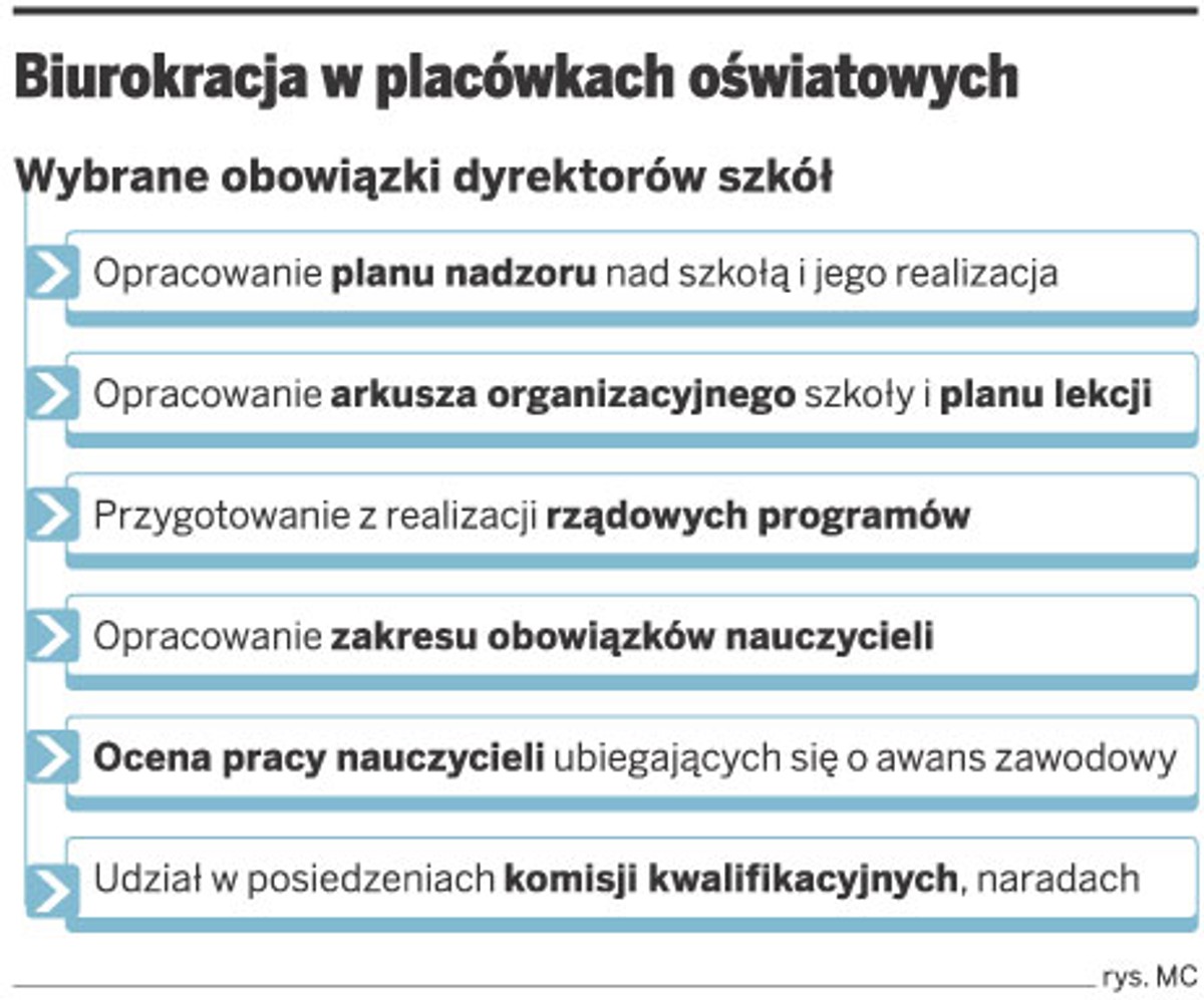 Biurokracja w placówkach oświatowych