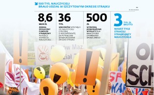 Choć decyzji o strajku nie ma, to szkoły są w blokach startowych