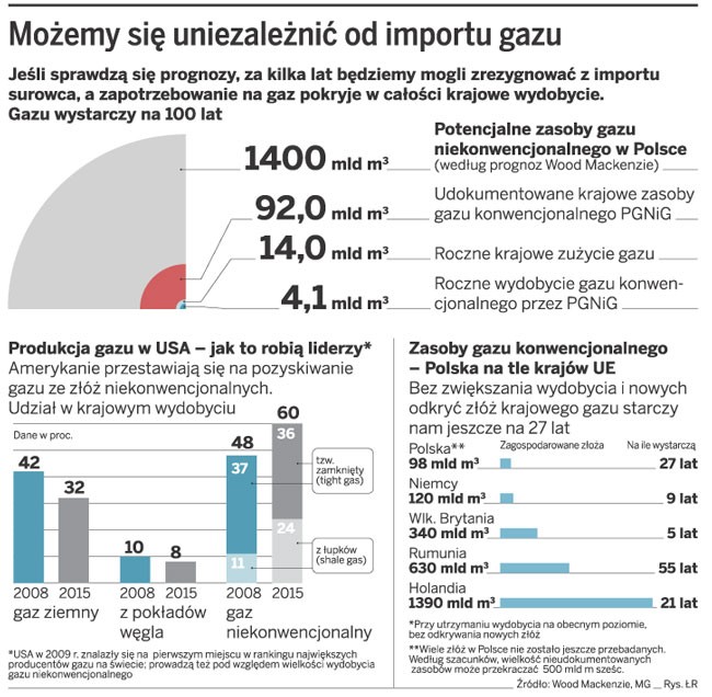 Możemy się uniezależnić od importu gazu