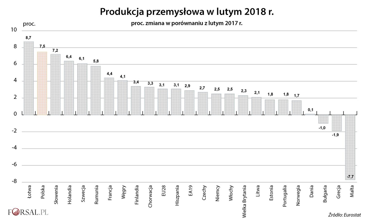 Produkcja przemysłowa w lutym 2018