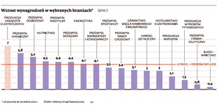 Z podwyżkami tak źle nie było od czasów rządów Suchockiej