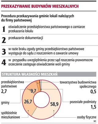 Gminy nie będą musiały przejmować zadłużonych budynków mieszkalnych