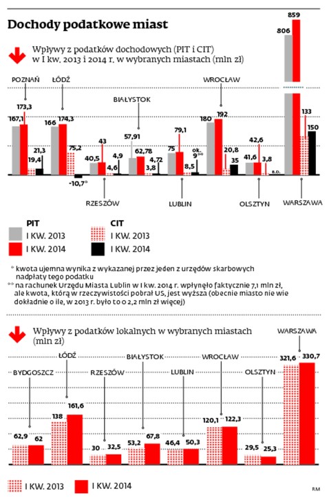 Dochody podatkowe miast