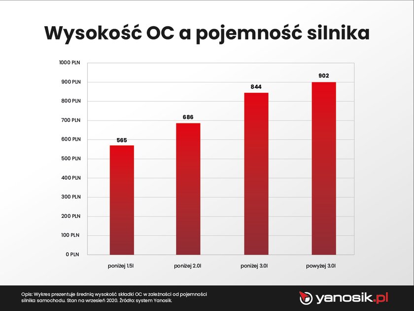 Wysokość OC a pojemność silnika