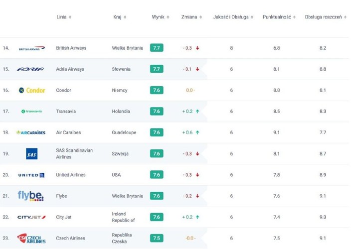 Ranking linii lotniczych AirHelp Score pozycje 14-23