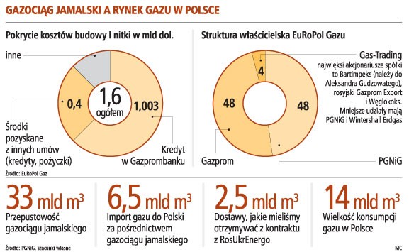 Gazociąg jamalski a rynek gazu w Polsce