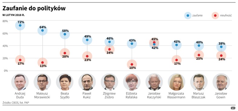 Zaufanie do polityków luty 2018 - infografika