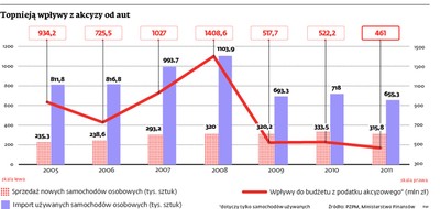 Podatek ekologiczny od samochodów, podejście drugie