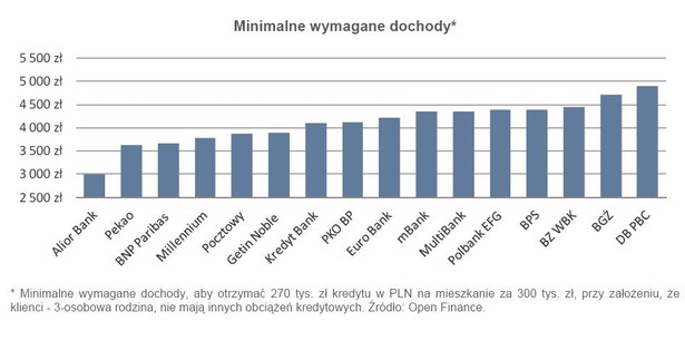 Miniemalen wymagane dochody kredytobiorcy