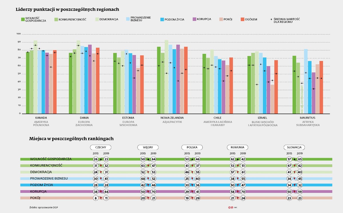 Liderzy punktacji w poszczególnych regionach
