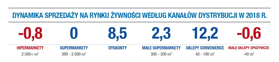 Dynamika sprzedaży na rynku żywności wg kanałów dystrybucji w 2018 roku