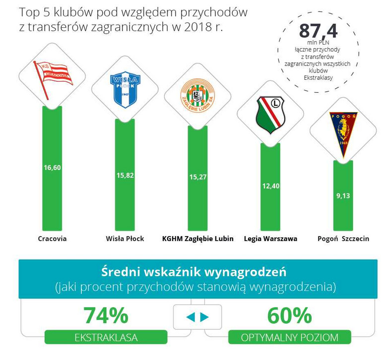 Ekstraklasa - top 5 klubów