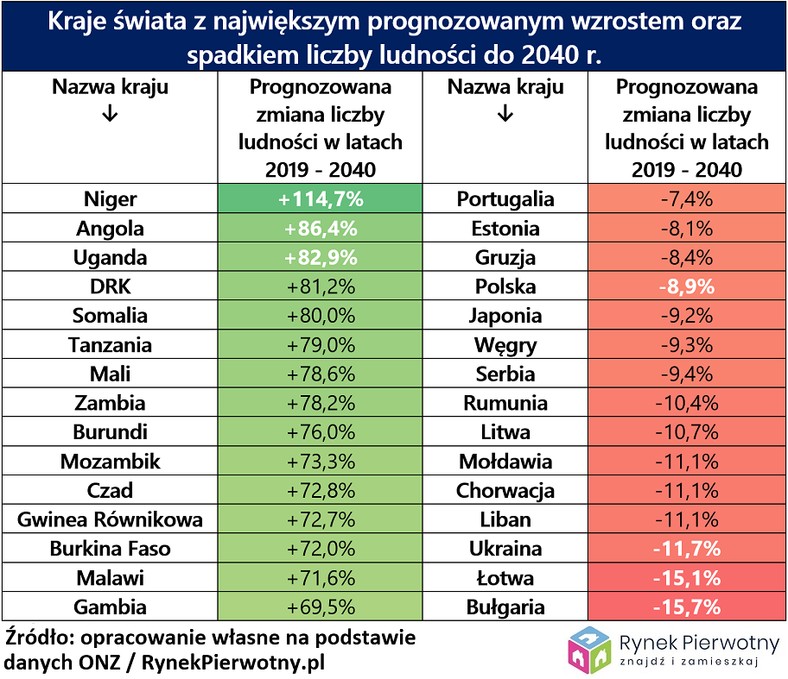 Kraje z największym prognozowanym spadkiem i wzrostem liczby ludności do 2040 roku