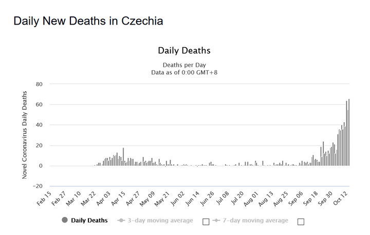 Koronawirus: Czechy. Liczba zgonów