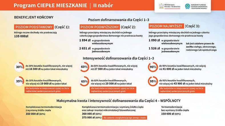 Ciepłe Mieszkanie