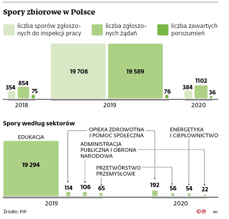 Spory zbiorowe w Polsce