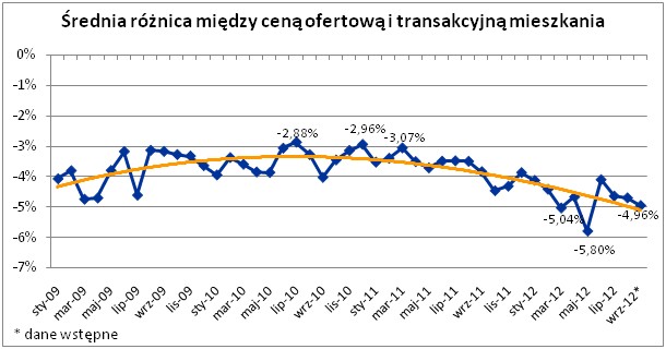 Różnica między ceną ofertową i transakcyjną na rynku wtórnym mieszkań