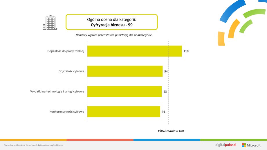 Cyfryzacja biznesu w Polsce