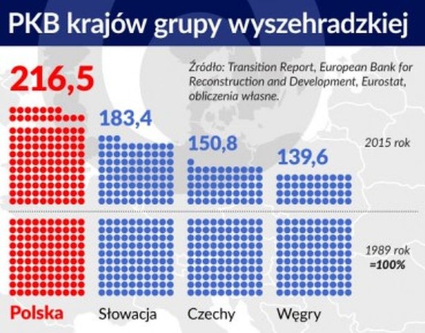 Grupa Wyszehradzka (czasami używa się skrótu V4) powstała po spotkaniu 15 lutego 1991 prezydentów Polski i Czechosłowacji oraz premiera Węgier na zamku w węgierskim mieście Wyszehrad. Miejsce spotkania nawiązywało do spotkań w tym mieście królów Polski, Czech i Węgier w 1335 i 1338 roku. Po rozpadzie Czechosłowacji trójkąt wyszehradzki zamienił się w czworokąt – Polska, Węgry, Czechy i Słowacja – ale relacje między czterema państwami nie były wolne od rywalizacji. W ostatnich miesiącach nastąpiło jednak zbliżenie i kraje wyszehradzkie starają się stworzyć w ramach Unii Europejskiej blok, mający w różnych sprawach wspólne stanowisko. Warto przyjrzeć się gospodarkom czterech państw, ocenić ich dotychczasowy rozwój i powiązania.