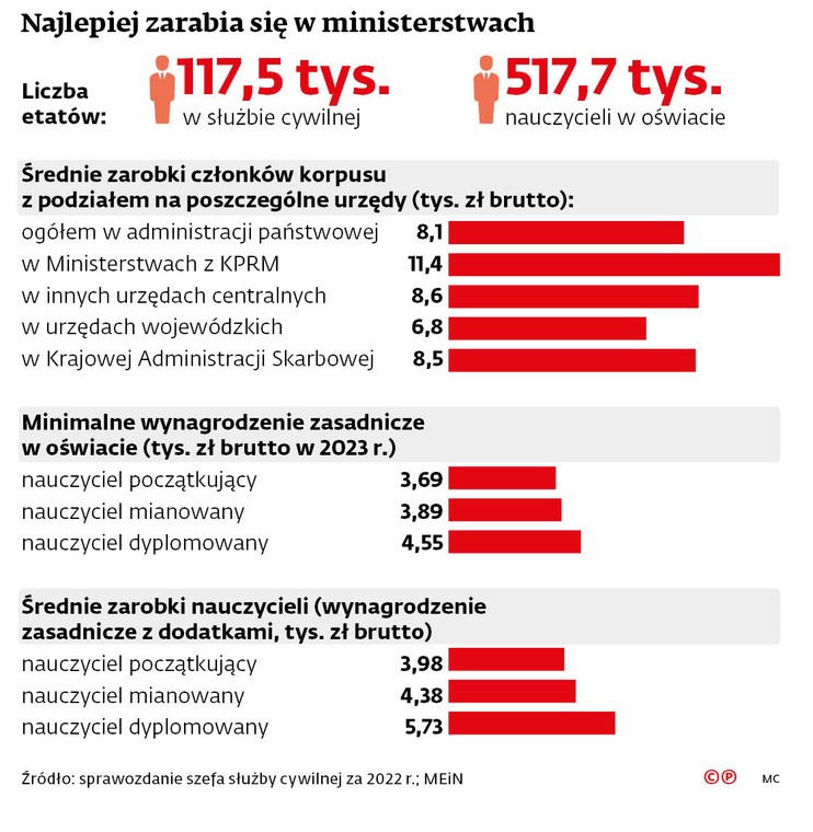 Najlepiej zarabia się w ministerstwach