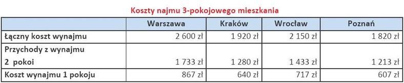 Koszty najmu 3-pokojowego mieszkania