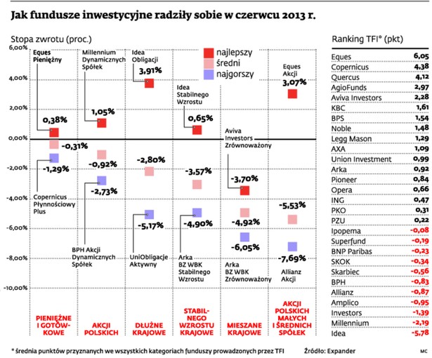 Jak fundusze inwestycyjne radziły sobie w czerwcu 2013 r.