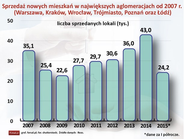 Ponad 24 tys. mieszkań sprzedali deweloperzy w największych aglomeracjach w pierwszej połowie 2015 r. To o 13 proc. więcej niż przed rokiem. Tylko w II kwartale znaleźli chętnych na ponad 12,7 tys. lokali. To rekordowa kwartalna sprzedaż branży. Reas, firma monitorująca rynek deweloperski, szacuje, że rok 2015 powinien przynieść rekordową sprzedaż, jeszcze lepszą niż w najlepszym jak do tej pory 2014 r. Średnioterminowego minimum sprzedaży firma spodziewa się w latach 2018-2019, ale faza dekoniunktury powinna mieć łagodniejszy przebieg niż w 2009 r.