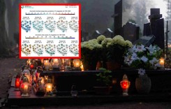 Zmiana prognoz pogody na Wszystkich Świętych. IMGW podał najnowsze dane