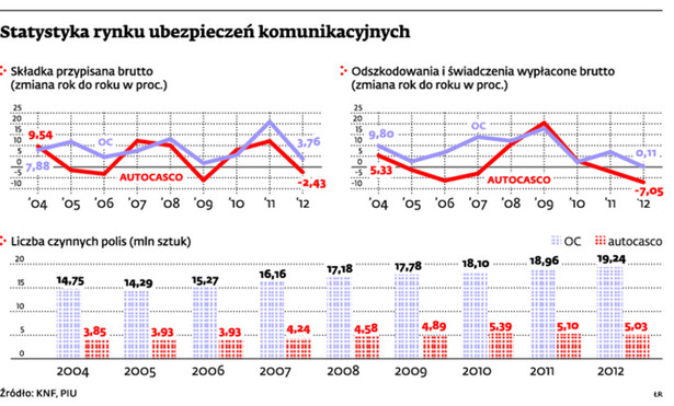 Statystyka rynku ubezpieczeń komunikacyjnych