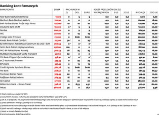 Najtańszy bank dla importera