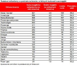 Fortuny zbudowane na nieruchomościach. Oto budowlani miliarderzy