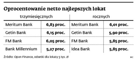 Oprocentowanie netto najlepszych lokatv