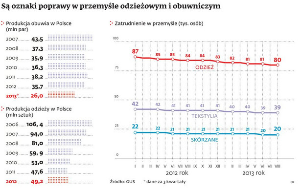 Przemysł odzieżowy