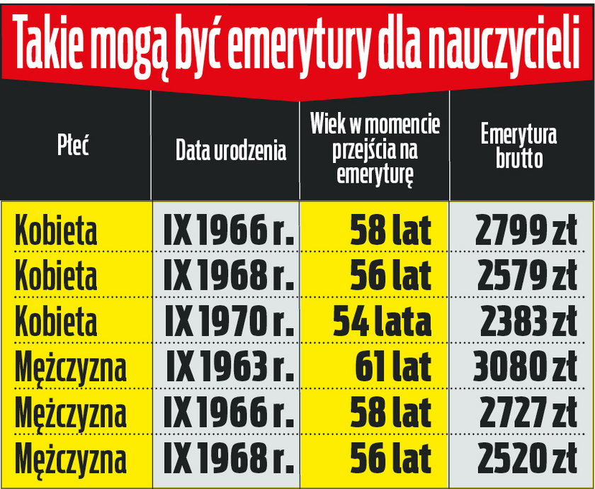 Stażowe Emerytury Uchwalone Na Razie Skorzystają Z Nich Tylko Nauczyciele 5043