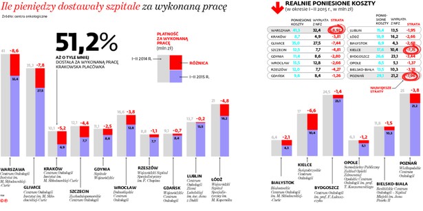 Ile pieniędzy dostawały szpitale za wykonaną pracę