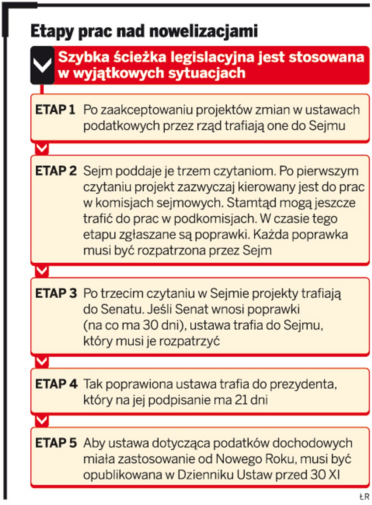 Etapy prac nad nowelizacjami