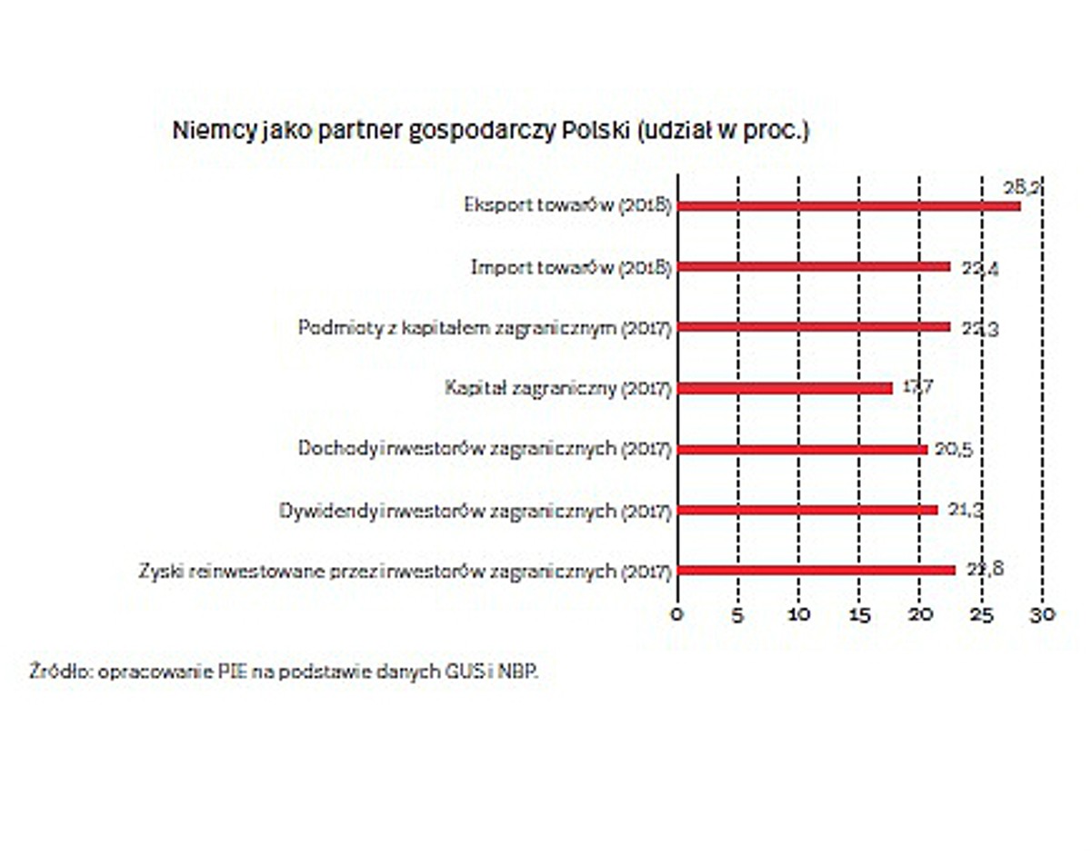 Niemcy jako partner gospodarczy Polski (graf. OF)